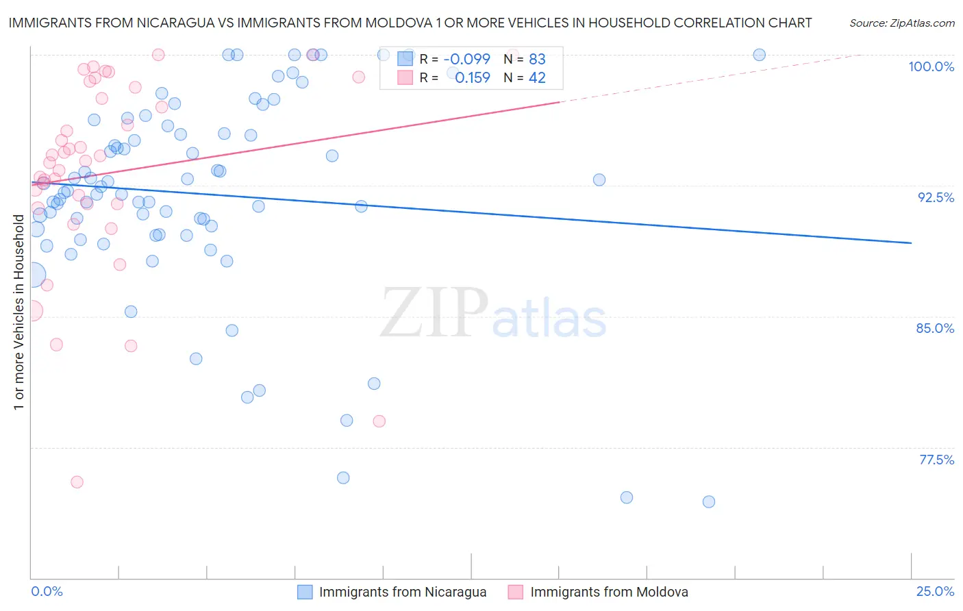 Immigrants from Nicaragua vs Immigrants from Moldova 1 or more Vehicles in Household