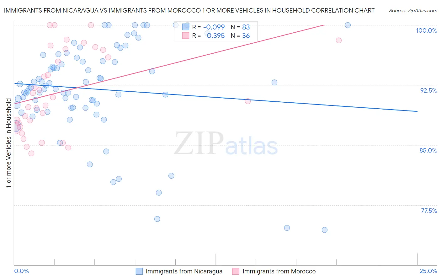 Immigrants from Nicaragua vs Immigrants from Morocco 1 or more Vehicles in Household