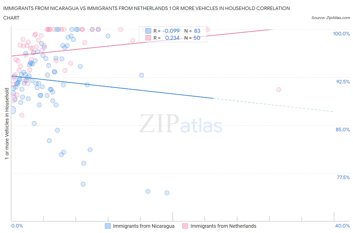 Immigrants from Nicaragua vs Immigrants from Netherlands 1 or more Vehicles in Household