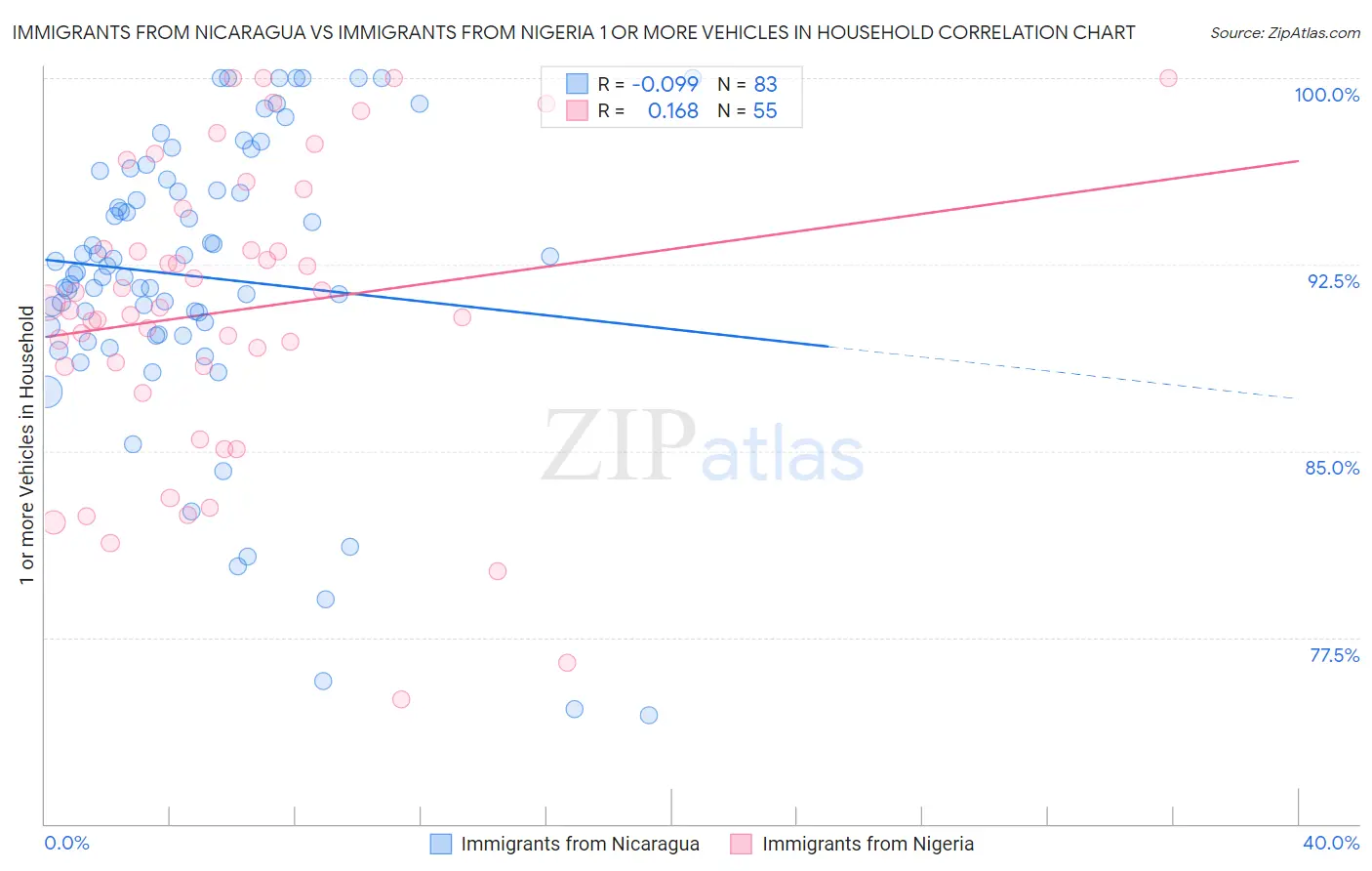 Immigrants from Nicaragua vs Immigrants from Nigeria 1 or more Vehicles in Household