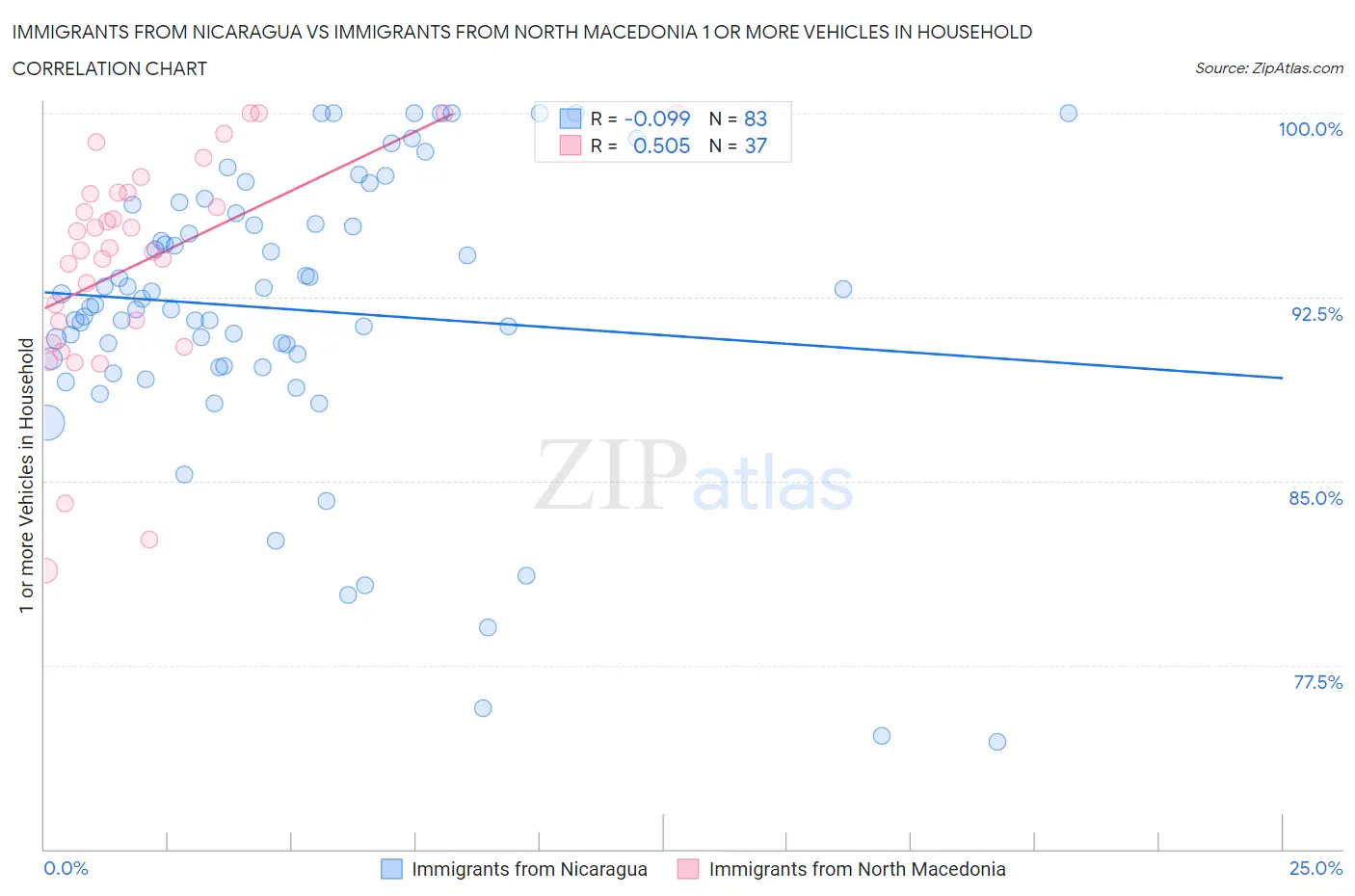 Immigrants from Nicaragua vs Immigrants from North Macedonia 1 or more Vehicles in Household