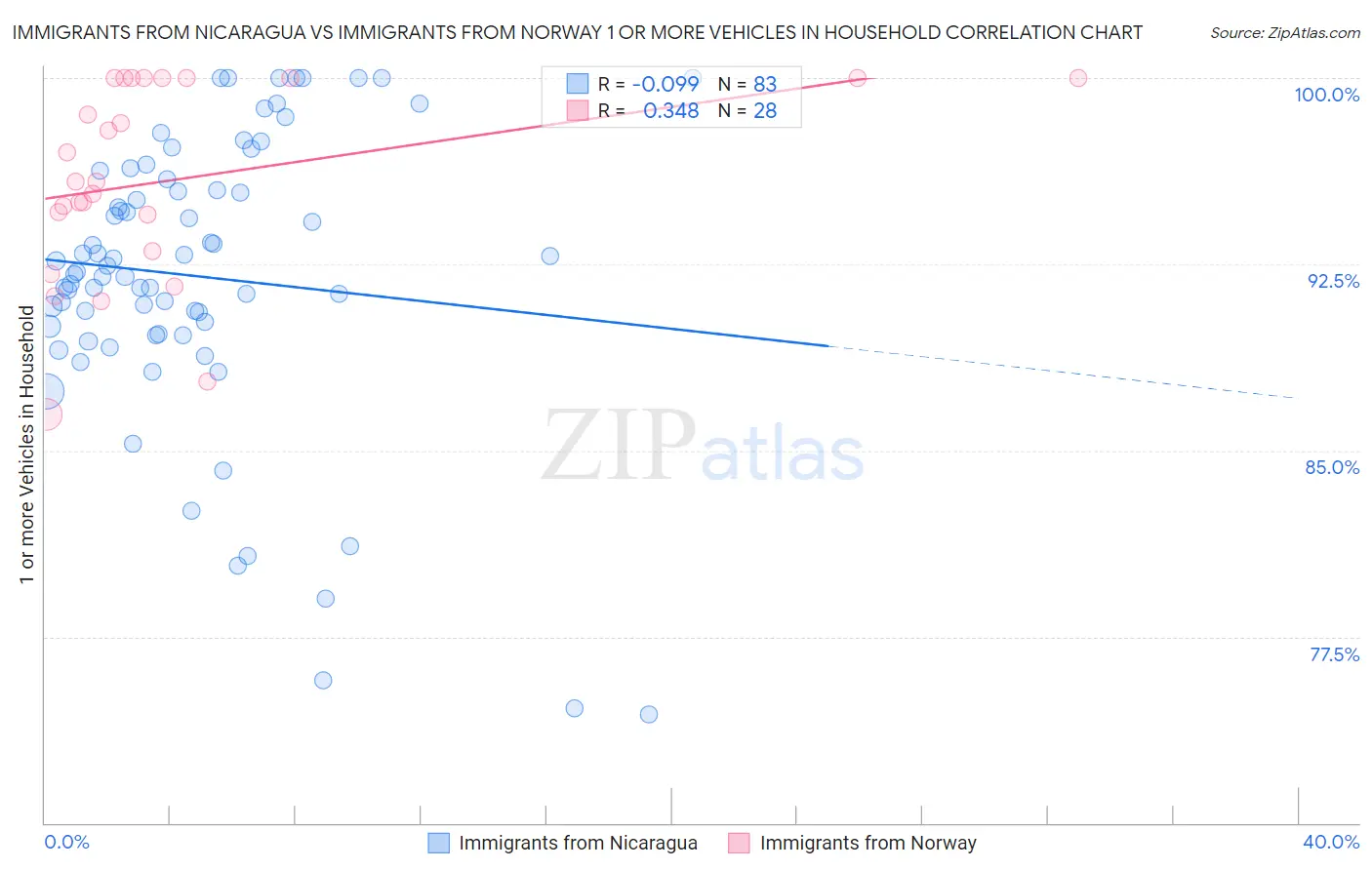 Immigrants from Nicaragua vs Immigrants from Norway 1 or more Vehicles in Household