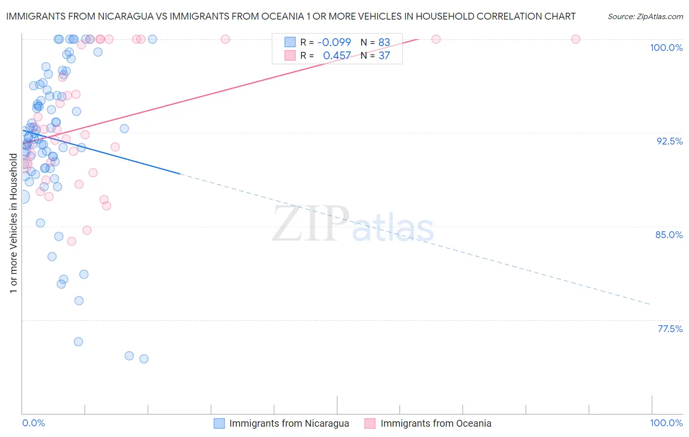 Immigrants from Nicaragua vs Immigrants from Oceania 1 or more Vehicles in Household