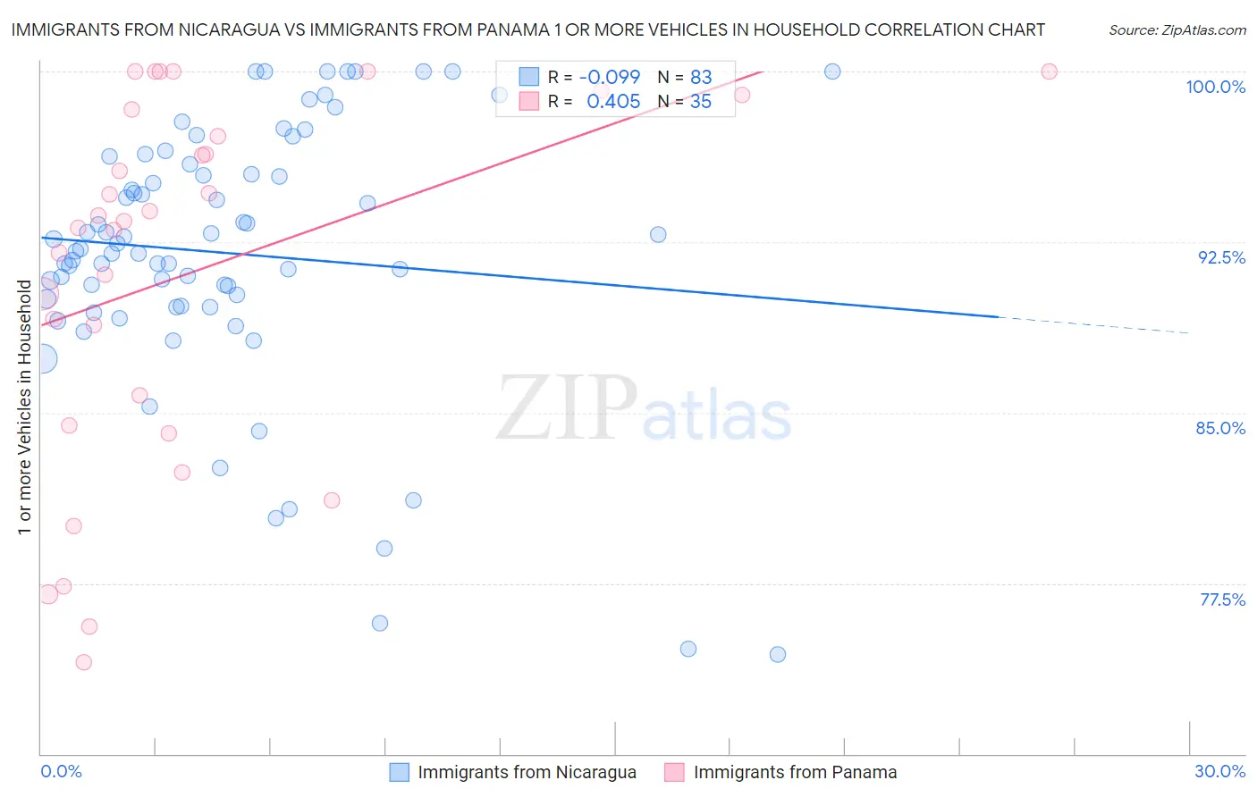 Immigrants from Nicaragua vs Immigrants from Panama 1 or more Vehicles in Household