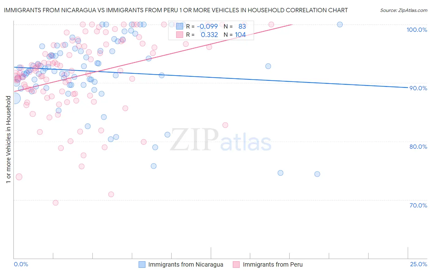 Immigrants from Nicaragua vs Immigrants from Peru 1 or more Vehicles in Household