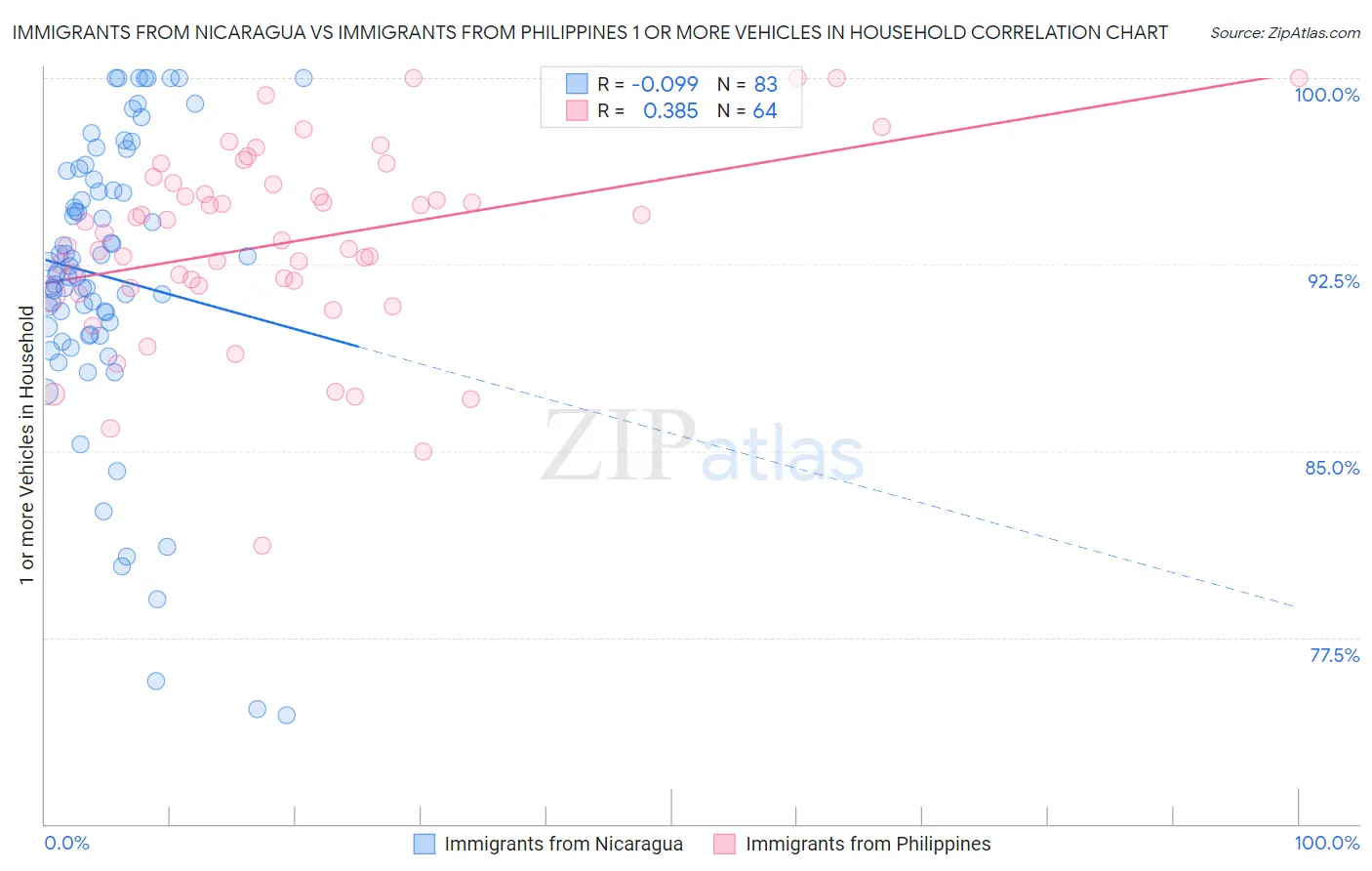 Immigrants from Nicaragua vs Immigrants from Philippines 1 or more Vehicles in Household