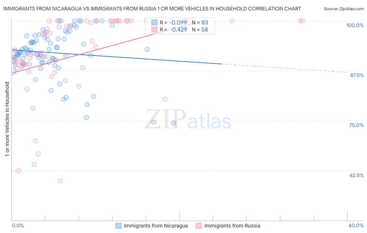 Immigrants from Nicaragua vs Immigrants from Russia 1 or more Vehicles in Household
