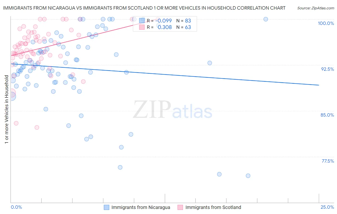 Immigrants from Nicaragua vs Immigrants from Scotland 1 or more Vehicles in Household