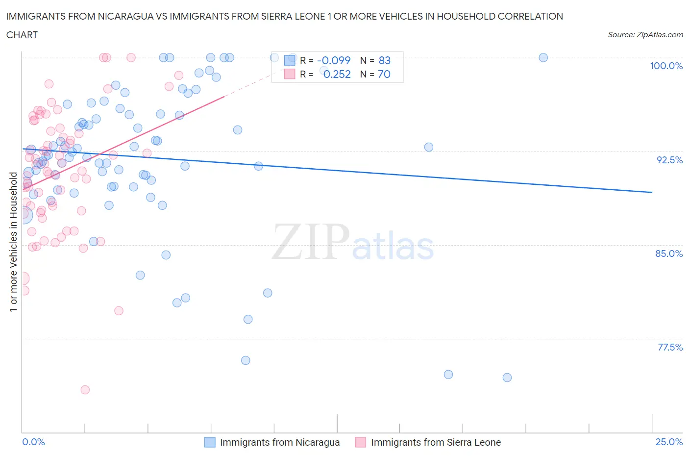 Immigrants from Nicaragua vs Immigrants from Sierra Leone 1 or more Vehicles in Household