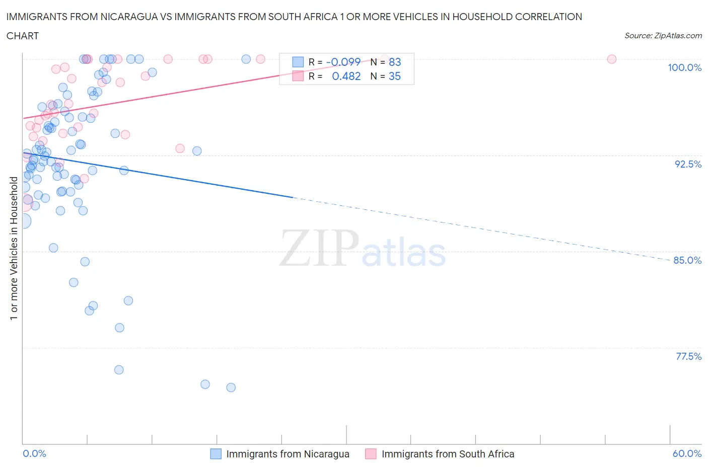 Immigrants from Nicaragua vs Immigrants from South Africa 1 or more Vehicles in Household