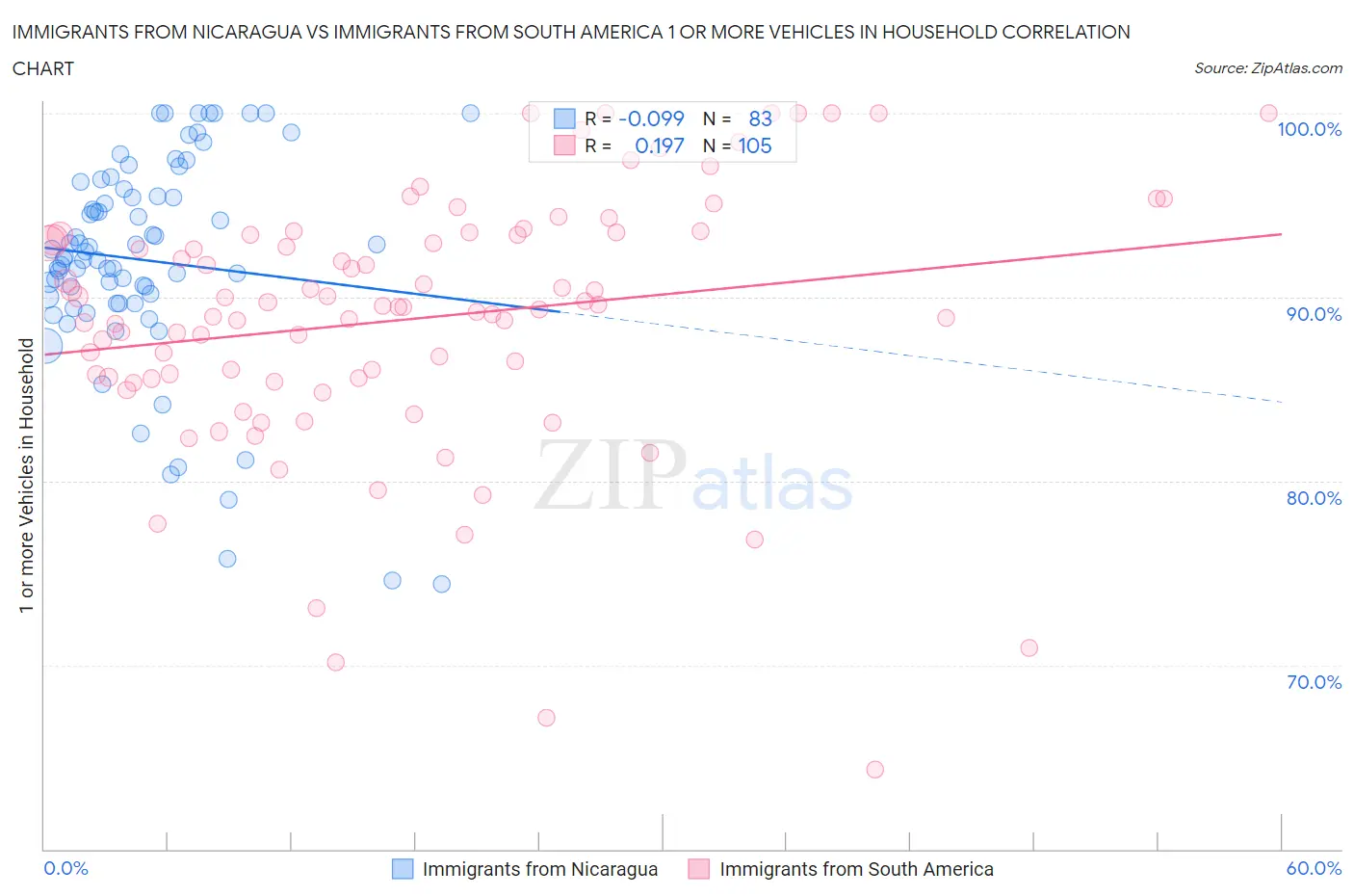 Immigrants from Nicaragua vs Immigrants from South America 1 or more Vehicles in Household