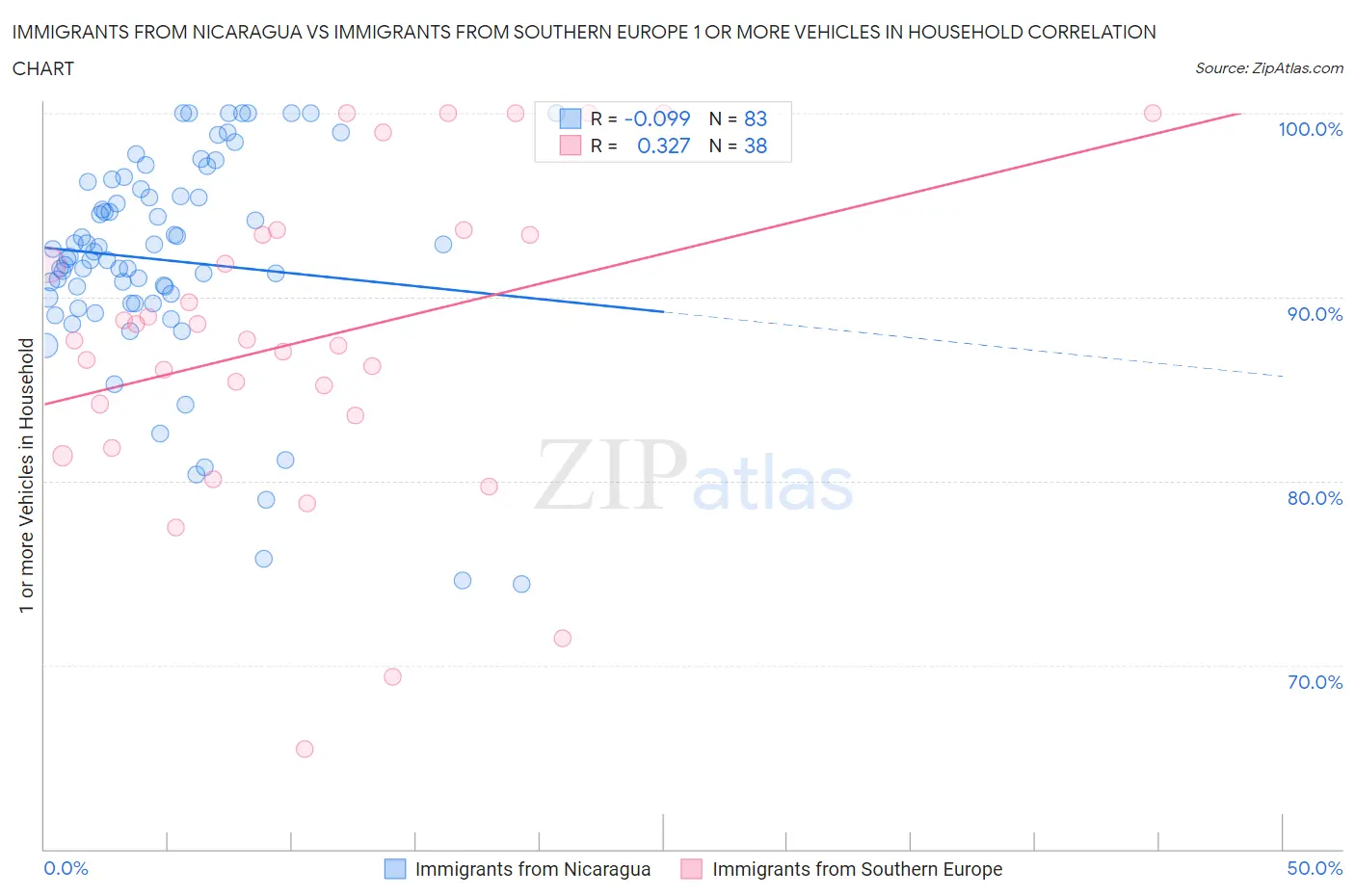 Immigrants from Nicaragua vs Immigrants from Southern Europe 1 or more Vehicles in Household