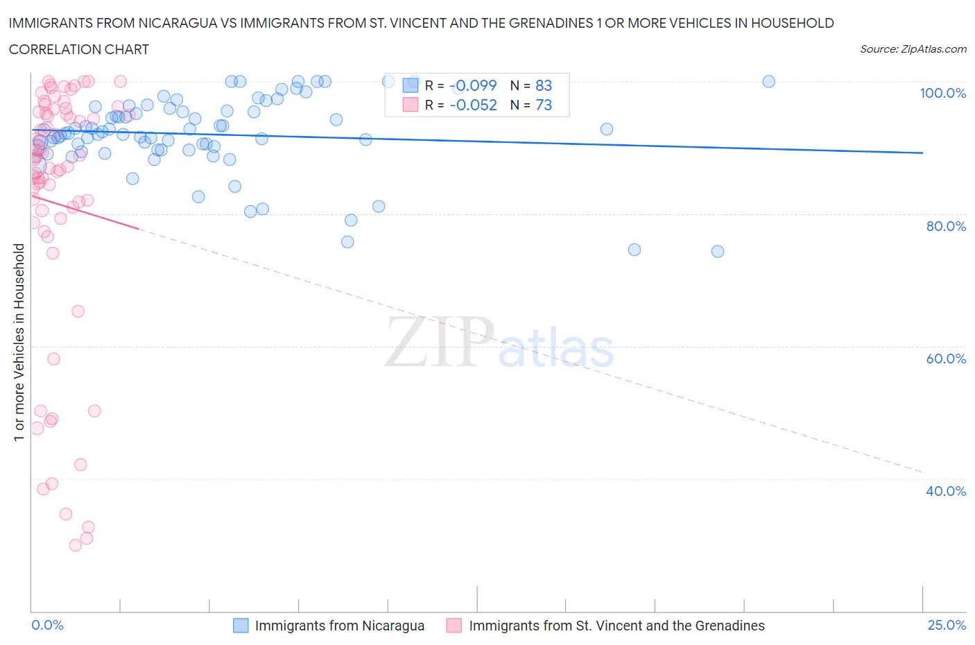 Immigrants from Nicaragua vs Immigrants from St. Vincent and the Grenadines 1 or more Vehicles in Household