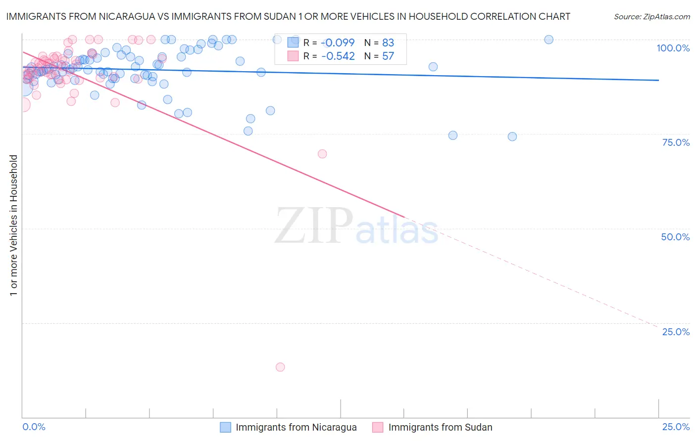 Immigrants from Nicaragua vs Immigrants from Sudan 1 or more Vehicles in Household
