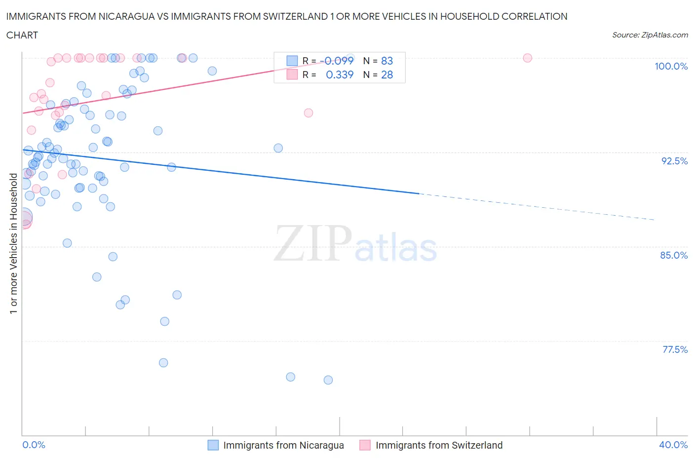 Immigrants from Nicaragua vs Immigrants from Switzerland 1 or more Vehicles in Household