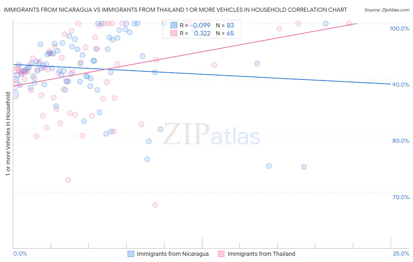 Immigrants from Nicaragua vs Immigrants from Thailand 1 or more Vehicles in Household