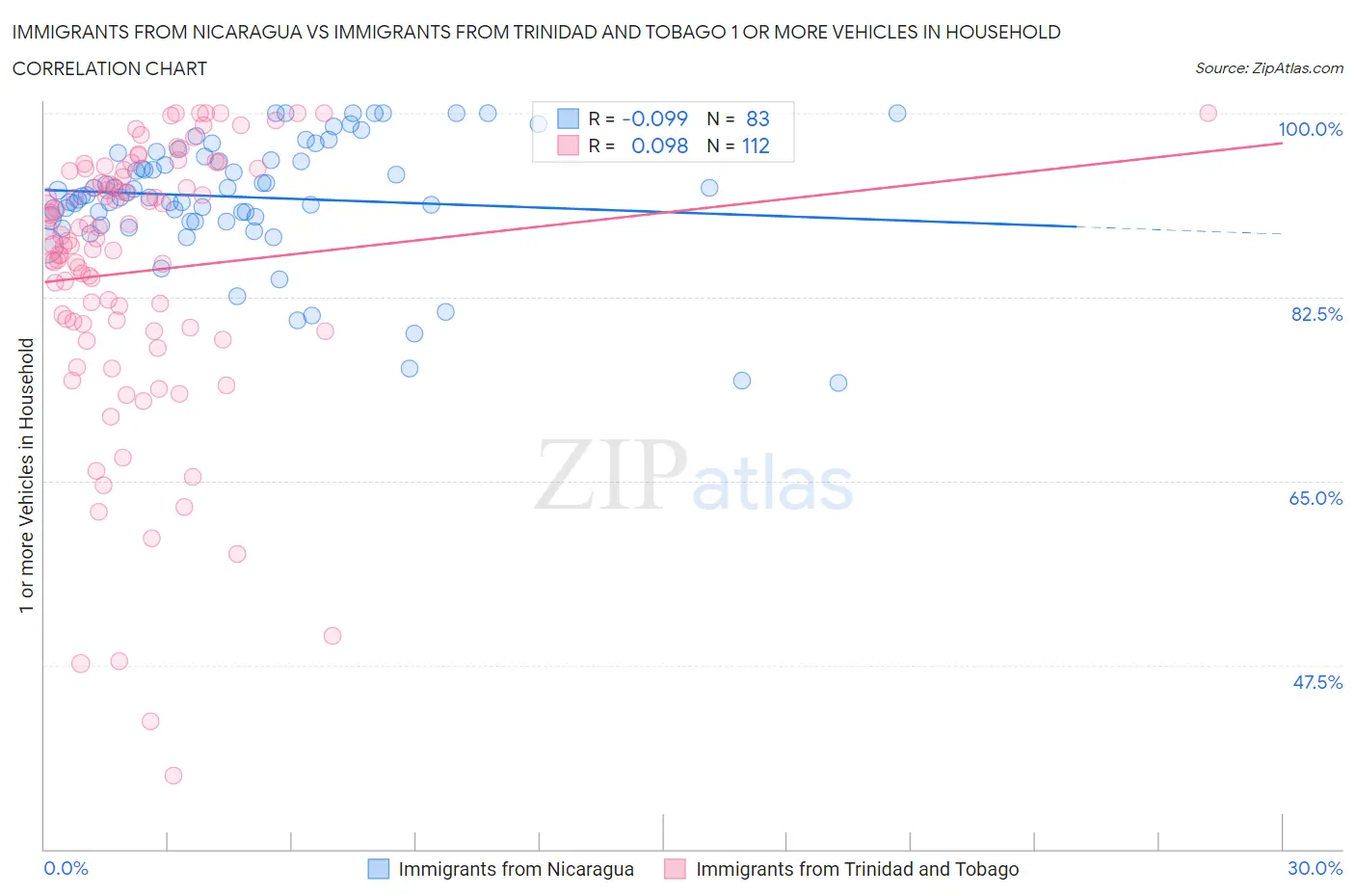 Immigrants from Nicaragua vs Immigrants from Trinidad and Tobago 1 or more Vehicles in Household