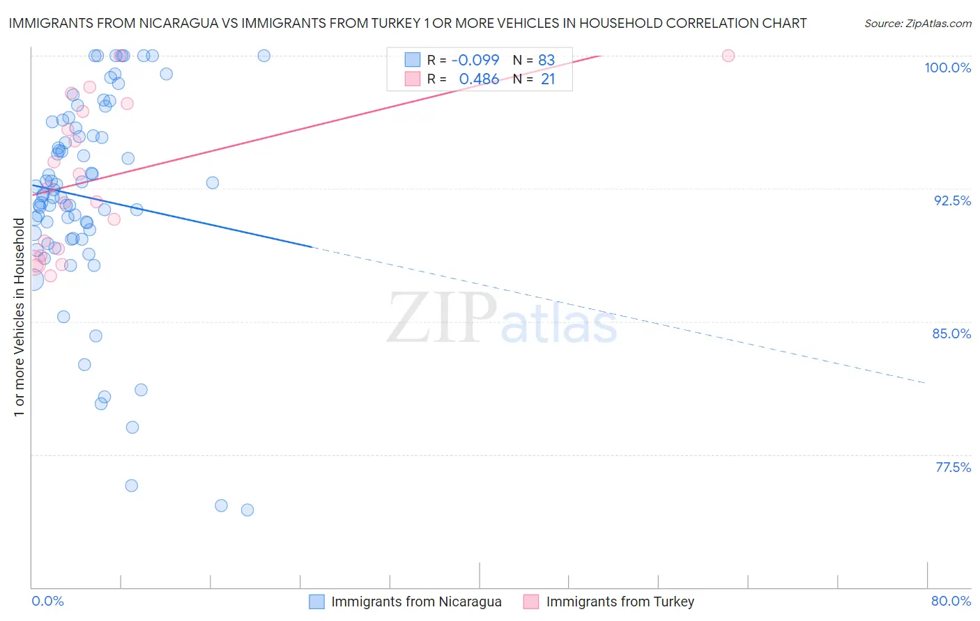 Immigrants from Nicaragua vs Immigrants from Turkey 1 or more Vehicles in Household