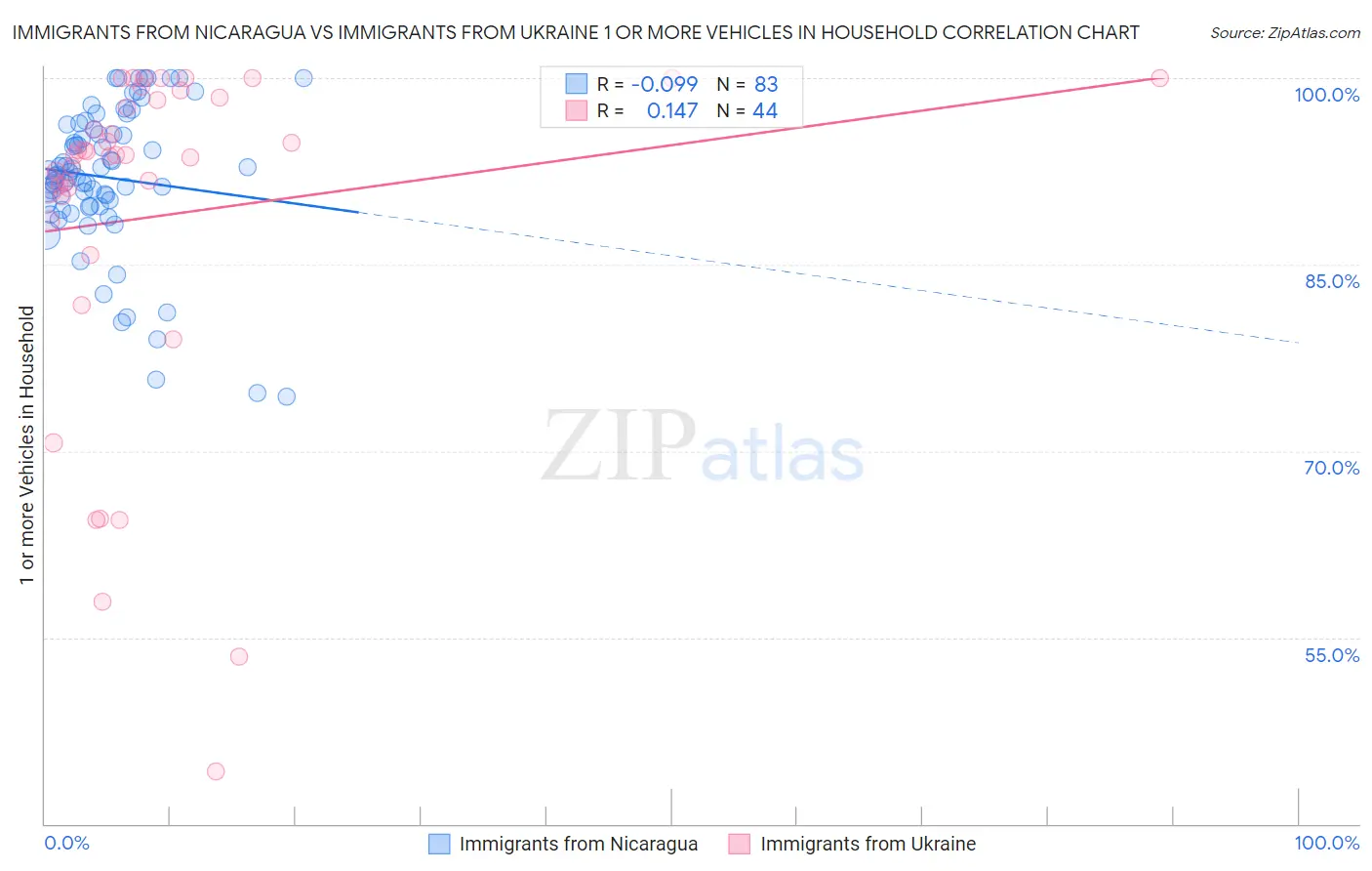 Immigrants from Nicaragua vs Immigrants from Ukraine 1 or more Vehicles in Household