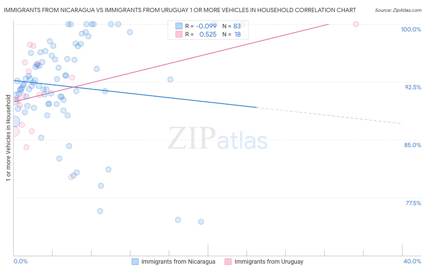 Immigrants from Nicaragua vs Immigrants from Uruguay 1 or more Vehicles in Household