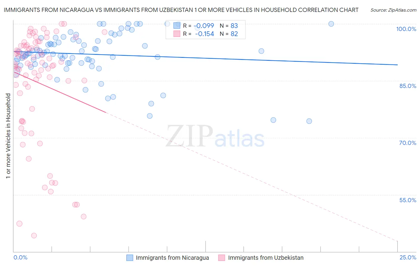 Immigrants from Nicaragua vs Immigrants from Uzbekistan 1 or more Vehicles in Household