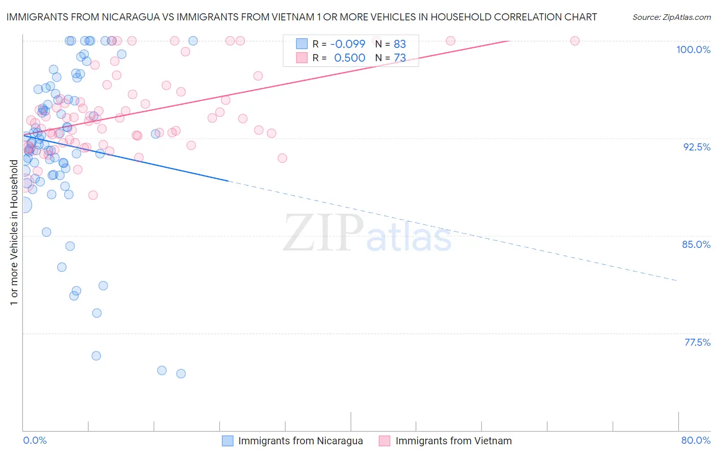 Immigrants from Nicaragua vs Immigrants from Vietnam 1 or more Vehicles in Household