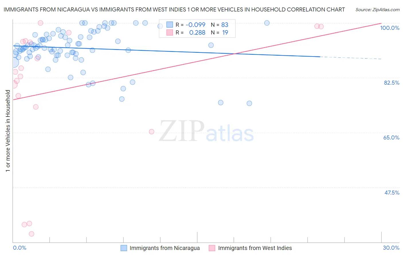 Immigrants from Nicaragua vs Immigrants from West Indies 1 or more Vehicles in Household