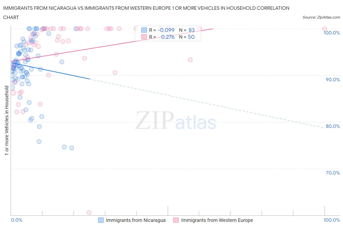 Immigrants from Nicaragua vs Immigrants from Western Europe 1 or more Vehicles in Household