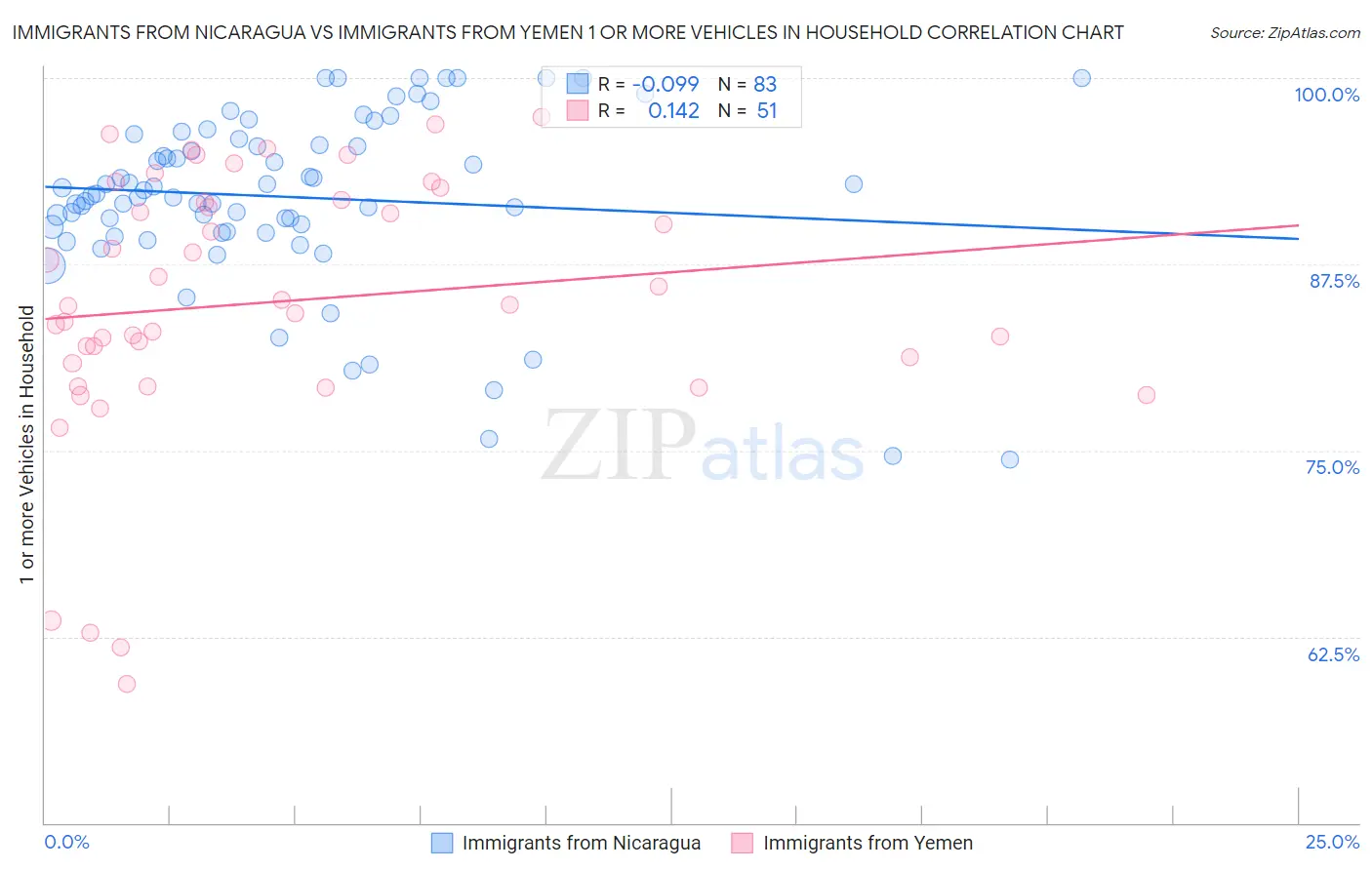 Immigrants from Nicaragua vs Immigrants from Yemen 1 or more Vehicles in Household