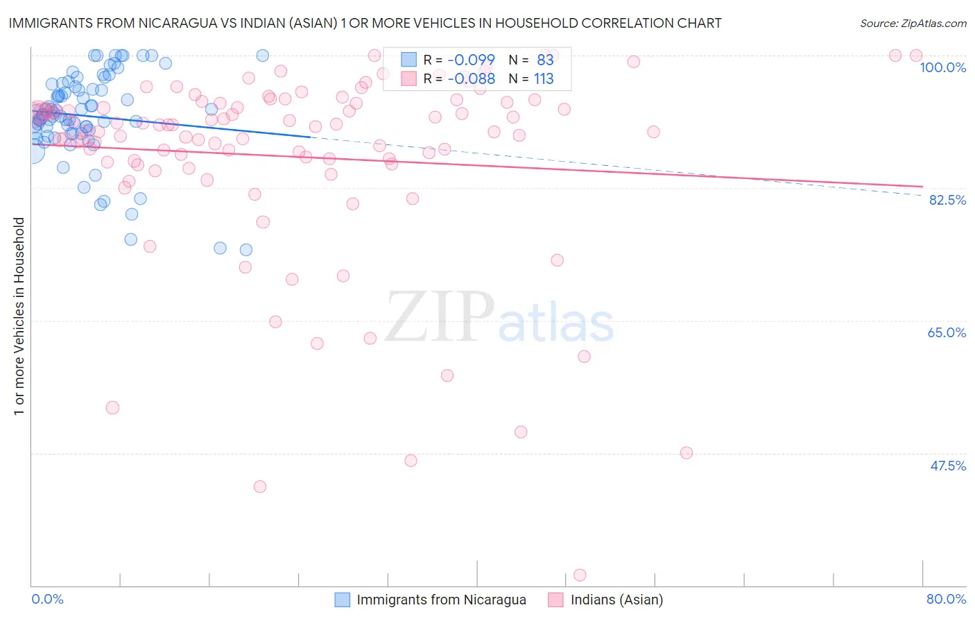 Immigrants from Nicaragua vs Indian (Asian) 1 or more Vehicles in Household