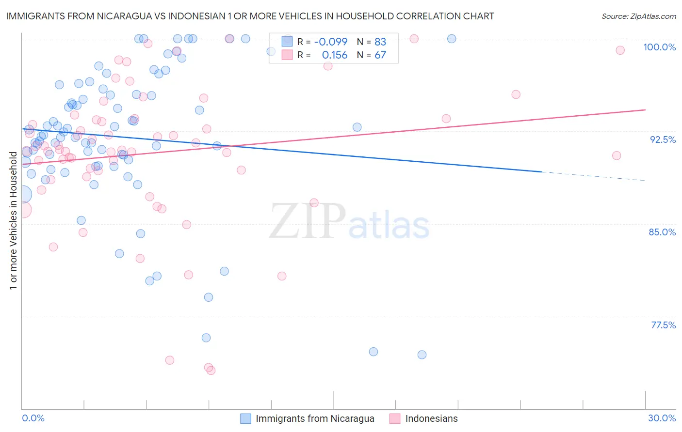 Immigrants from Nicaragua vs Indonesian 1 or more Vehicles in Household