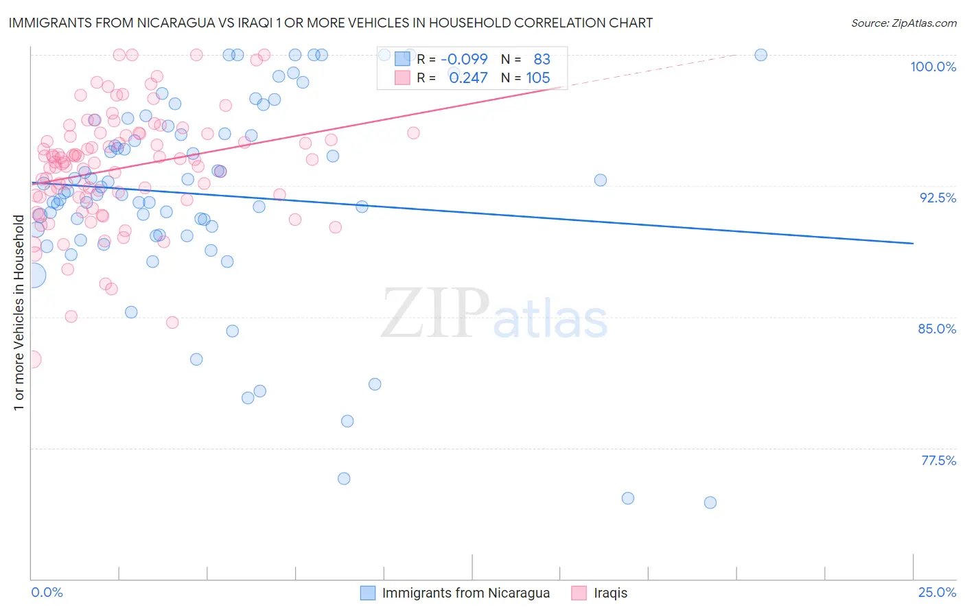 Immigrants from Nicaragua vs Iraqi 1 or more Vehicles in Household