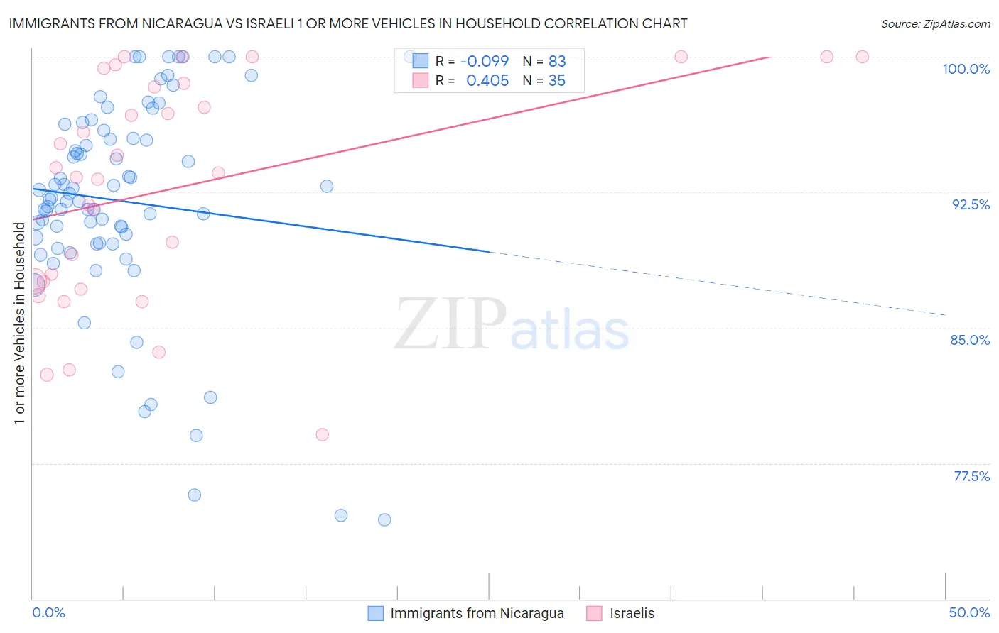 Immigrants from Nicaragua vs Israeli 1 or more Vehicles in Household