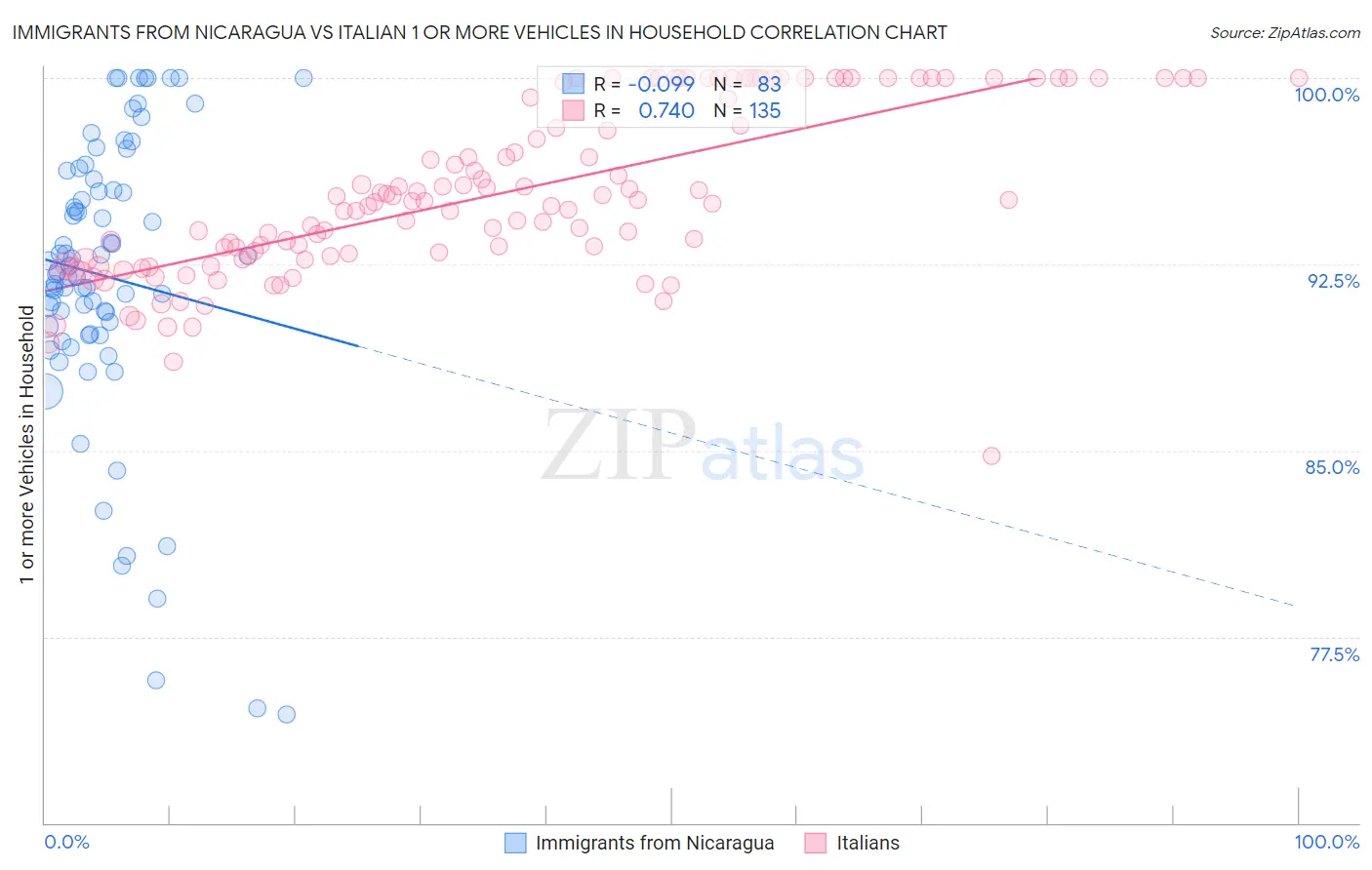 Immigrants from Nicaragua vs Italian 1 or more Vehicles in Household