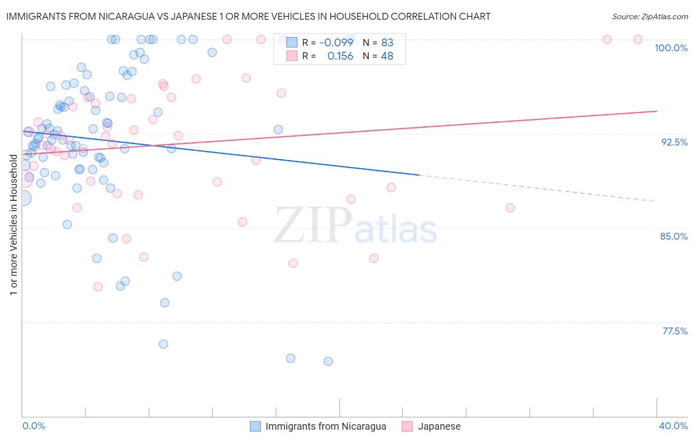 Immigrants from Nicaragua vs Japanese 1 or more Vehicles in Household