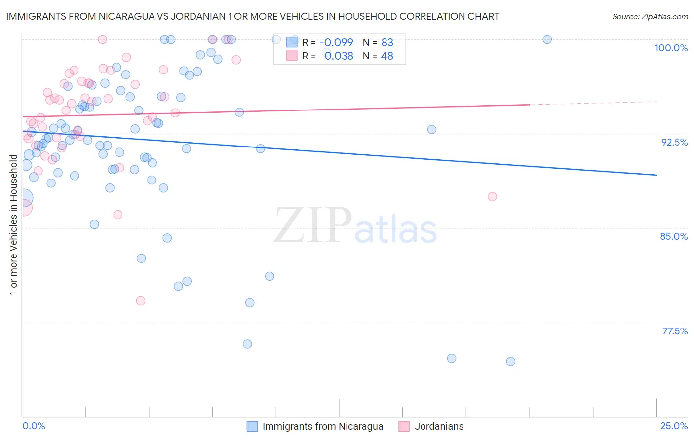 Immigrants from Nicaragua vs Jordanian 1 or more Vehicles in Household