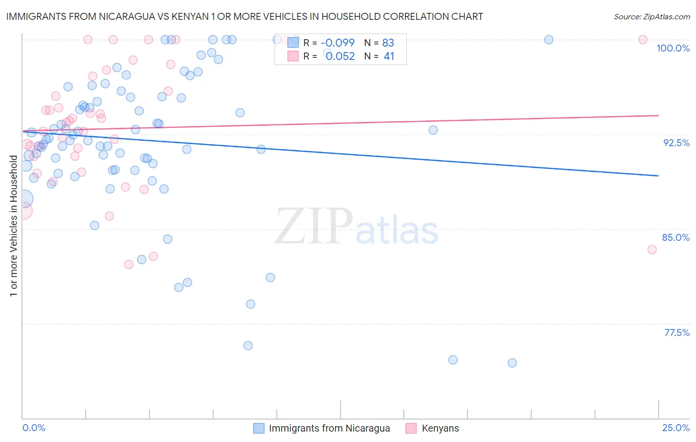 Immigrants from Nicaragua vs Kenyan 1 or more Vehicles in Household