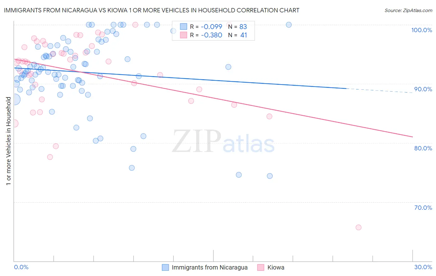 Immigrants from Nicaragua vs Kiowa 1 or more Vehicles in Household