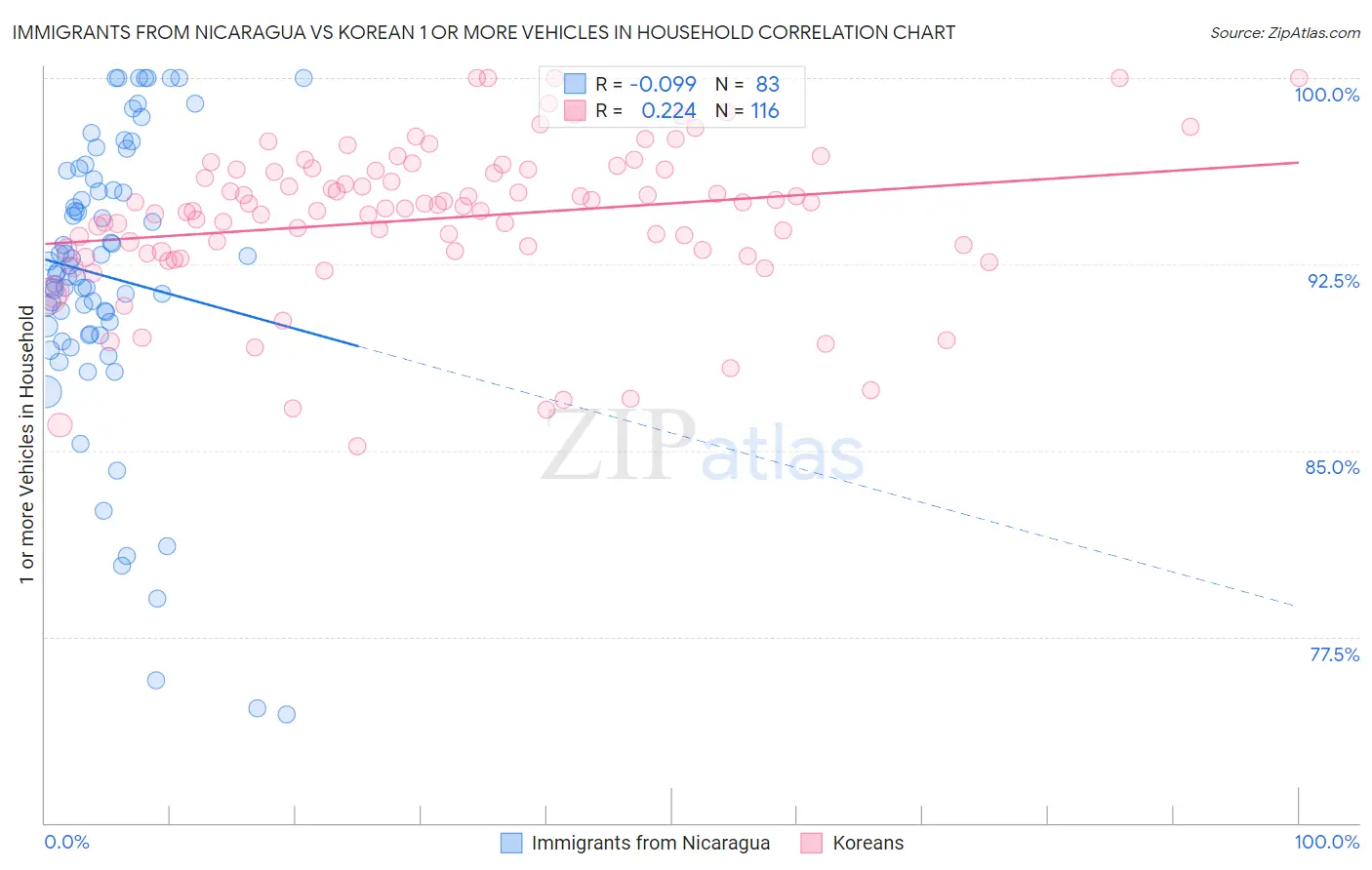 Immigrants from Nicaragua vs Korean 1 or more Vehicles in Household