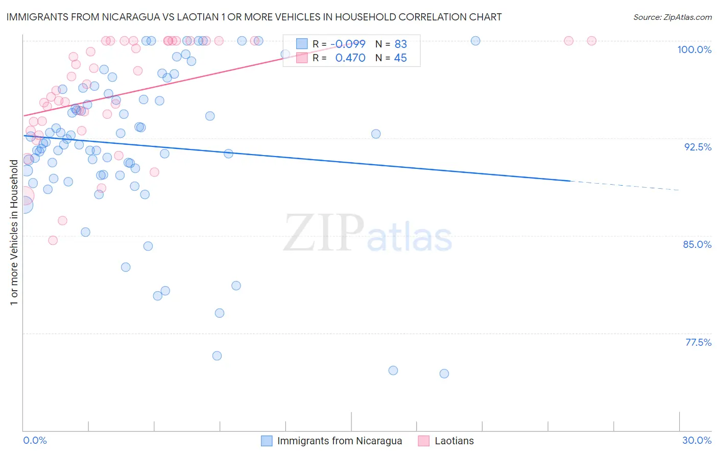 Immigrants from Nicaragua vs Laotian 1 or more Vehicles in Household