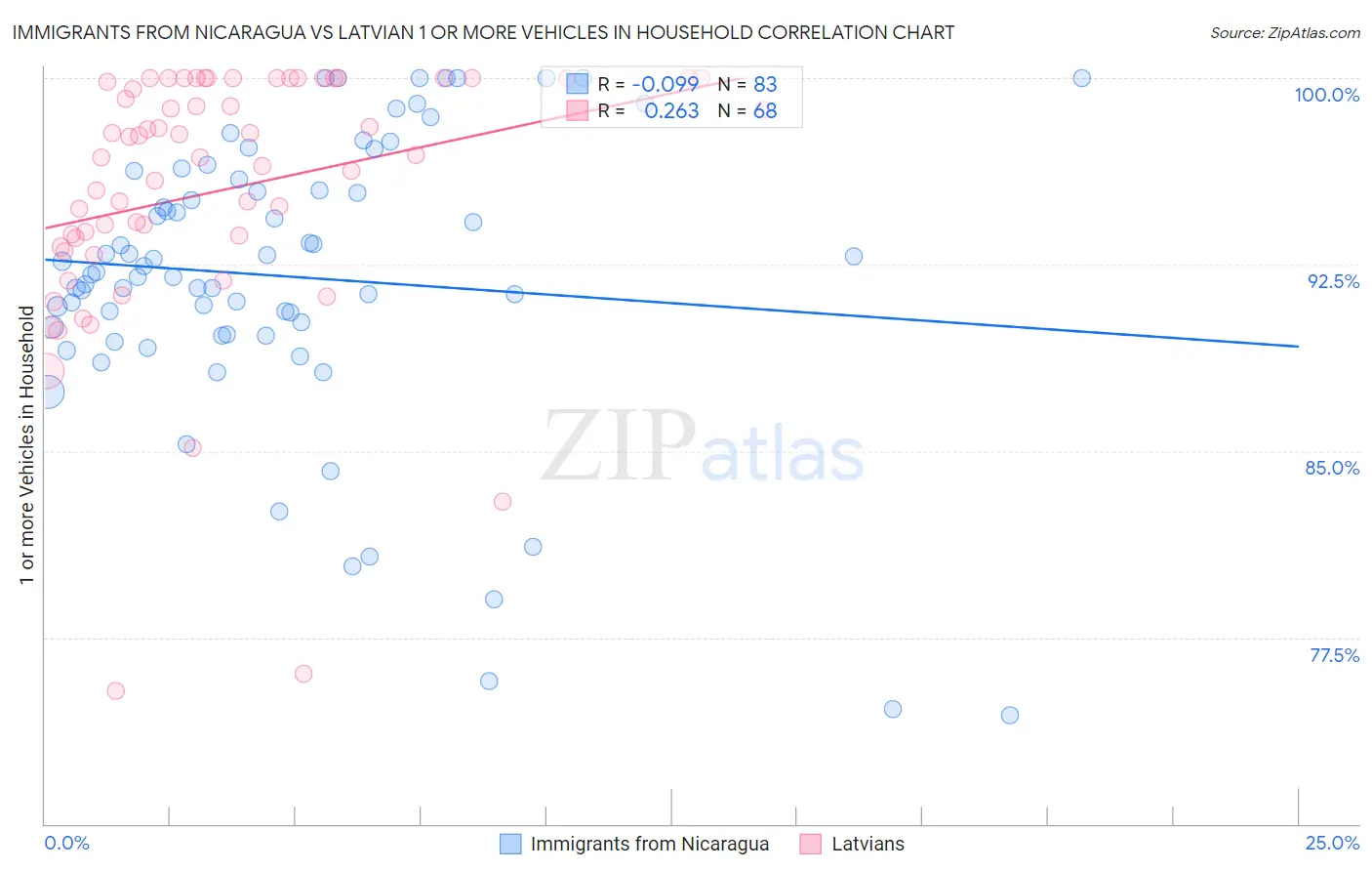 Immigrants from Nicaragua vs Latvian 1 or more Vehicles in Household