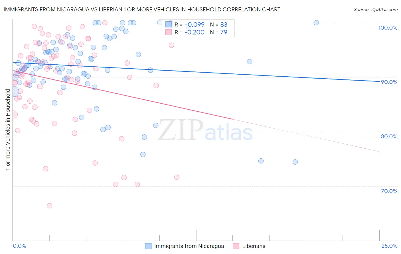 Immigrants from Nicaragua vs Liberian 1 or more Vehicles in Household