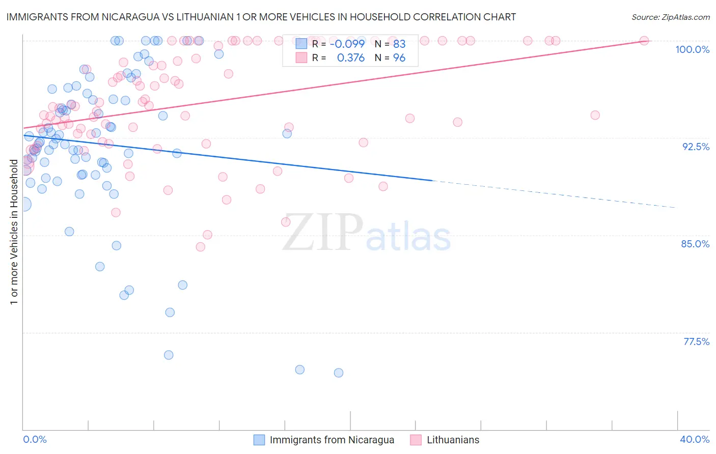 Immigrants from Nicaragua vs Lithuanian 1 or more Vehicles in Household