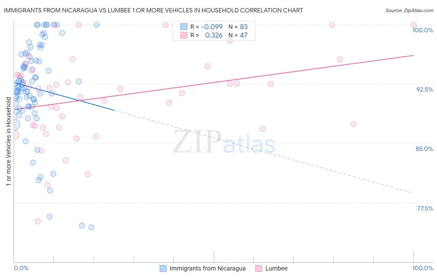 Immigrants from Nicaragua vs Lumbee 1 or more Vehicles in Household