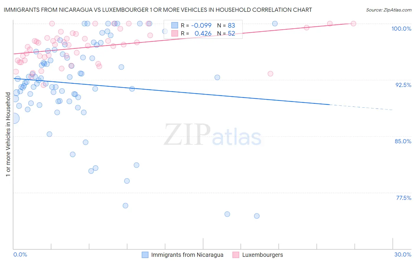 Immigrants from Nicaragua vs Luxembourger 1 or more Vehicles in Household