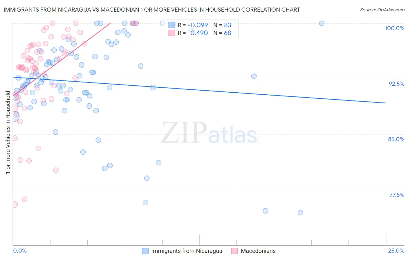 Immigrants from Nicaragua vs Macedonian 1 or more Vehicles in Household