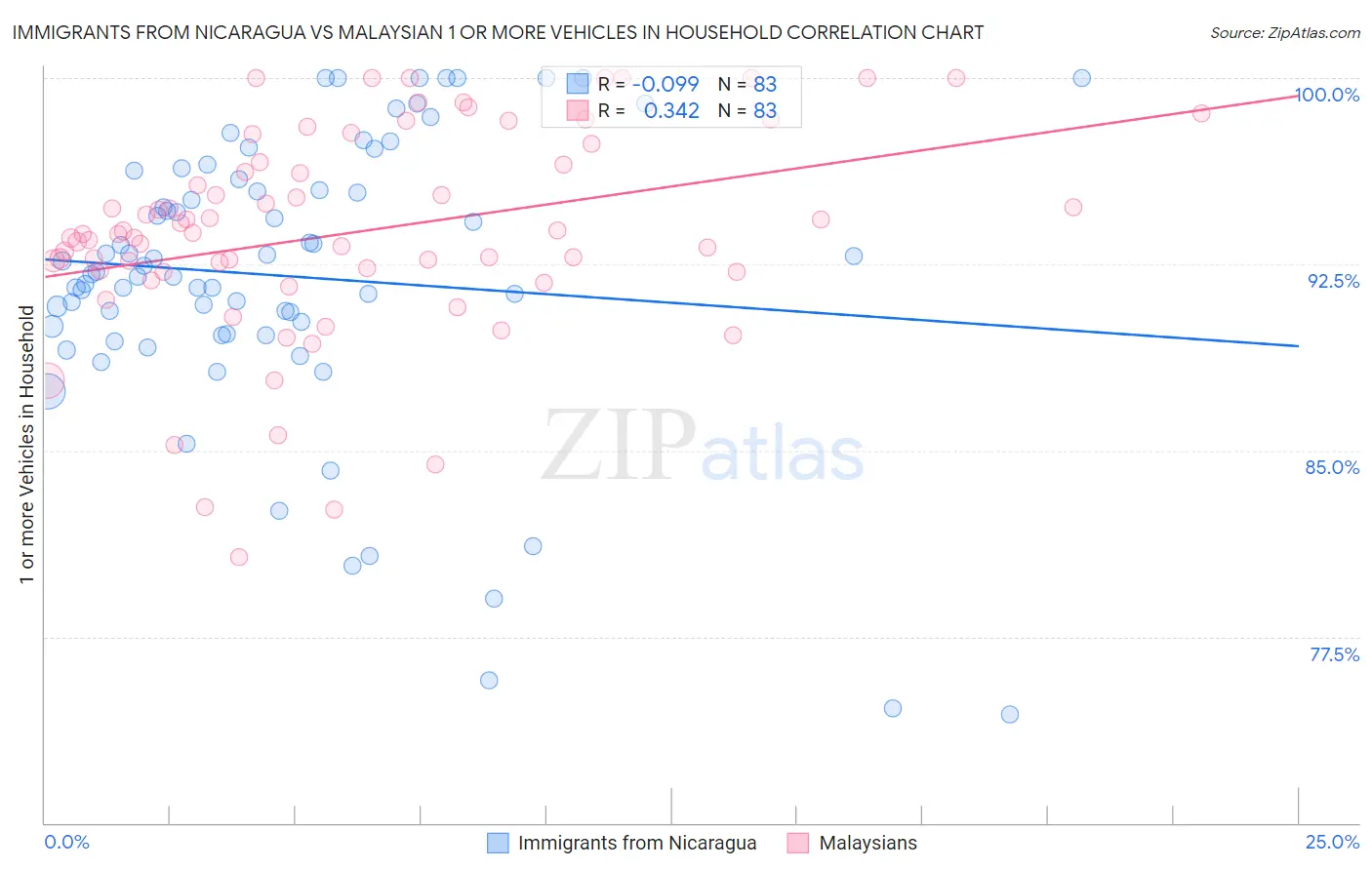 Immigrants from Nicaragua vs Malaysian 1 or more Vehicles in Household