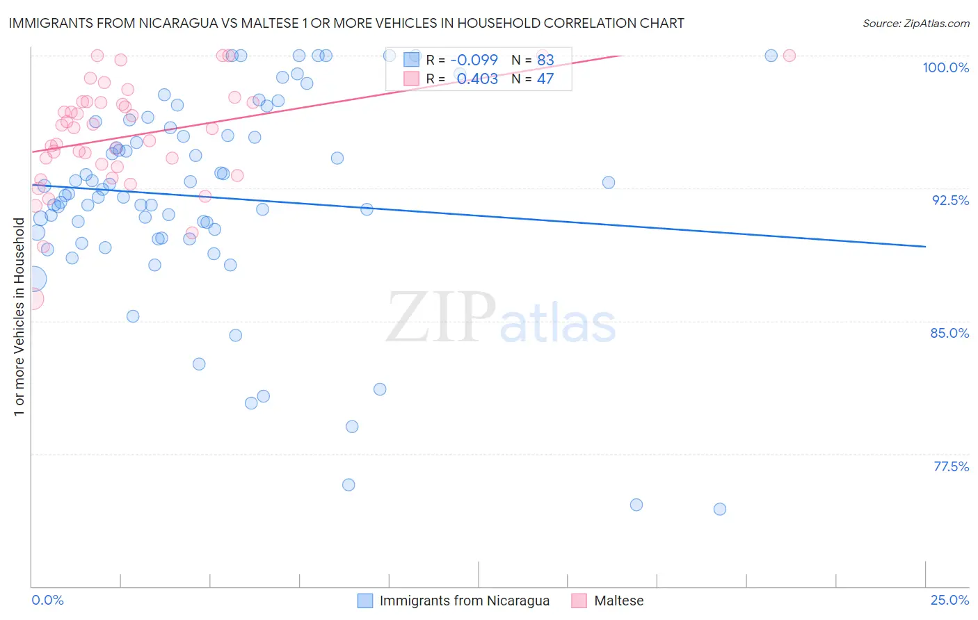 Immigrants from Nicaragua vs Maltese 1 or more Vehicles in Household