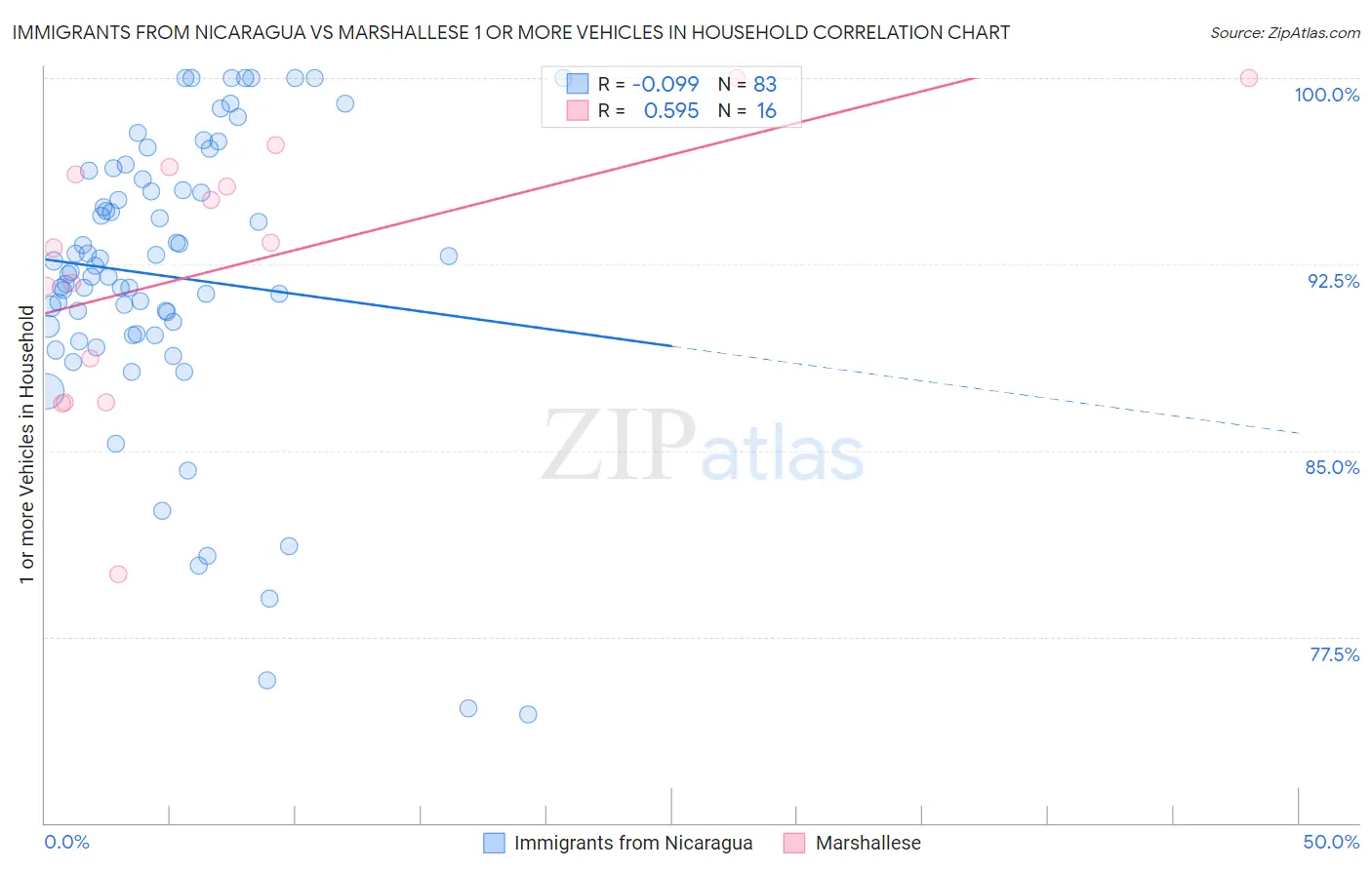 Immigrants from Nicaragua vs Marshallese 1 or more Vehicles in Household