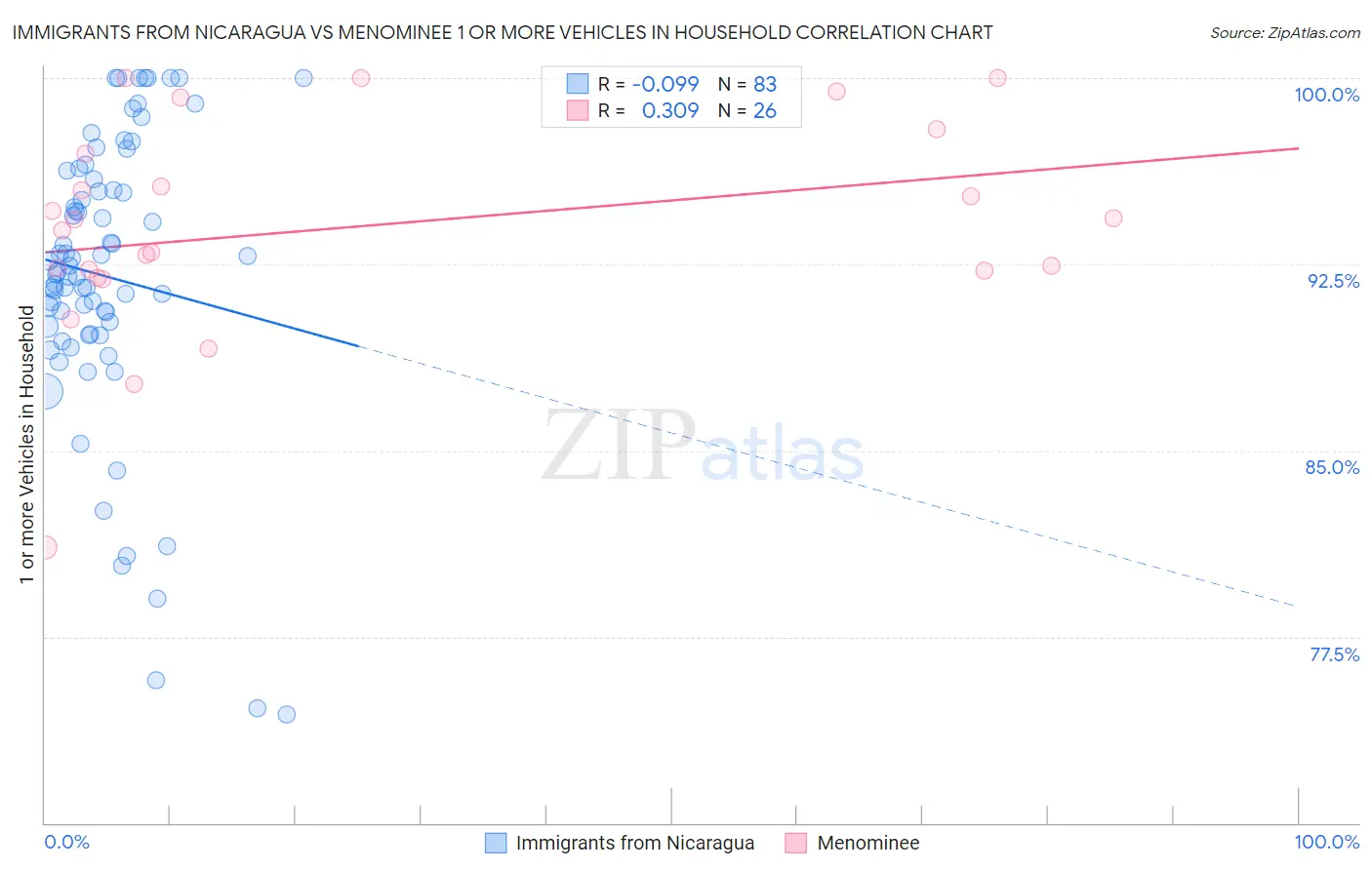 Immigrants from Nicaragua vs Menominee 1 or more Vehicles in Household